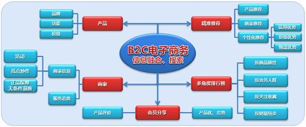 承德電子商務(wù)學(xué)校：電子商務(wù)經(jīng)營(yíng)模式有哪些？
