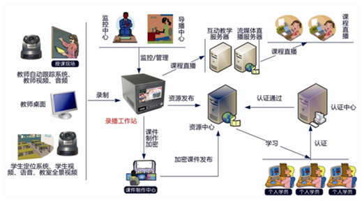 錄播教室解決方案