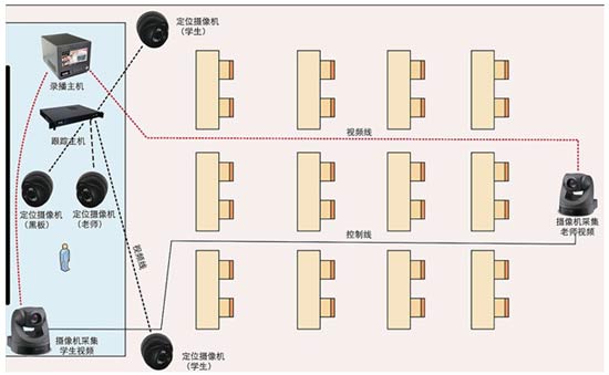 錄播教室解決方案