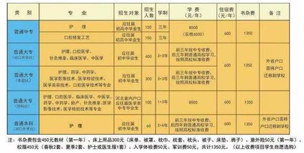 石家莊北方醫(yī)學(xué)中等專業(yè)學(xué)校什么專業(yè)好學(xué)？   