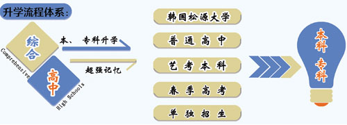 山東職業(yè)技工學(xué)校升學(xué)方向的專業(yè)課程都有哪些？專業(yè)都學(xué)什么？