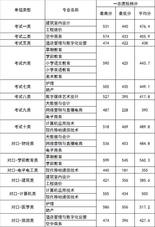 2022年河北正定師范高等?？茖W(xué)校高職單招一志愿分?jǐn)?shù)線1