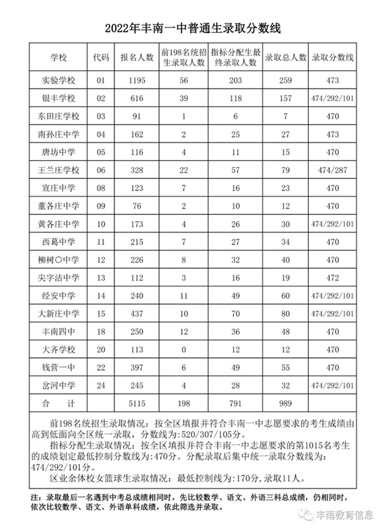 豐南一中錄取分數線公布！