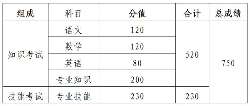 春季高考考試內(nèi)容