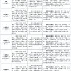 三年制中職（職教高考、升學(xué)方向）專業(yè)