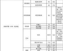 珠海一中559分，珠海中考分?jǐn)?shù)線出爐