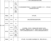 玉田普通高中學校錄取分數(shù)線公布！